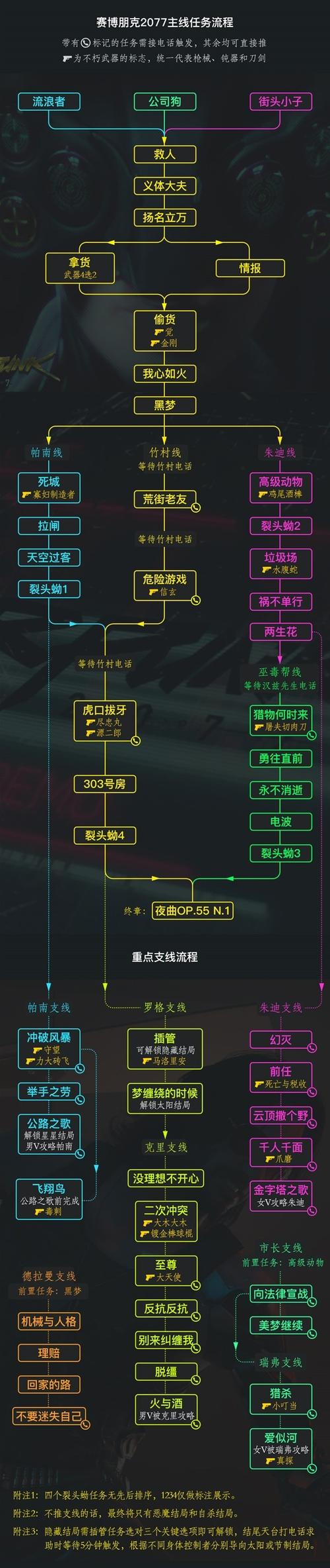 《赛博朋克2077》图文攻略主线流程、可选任务及重要