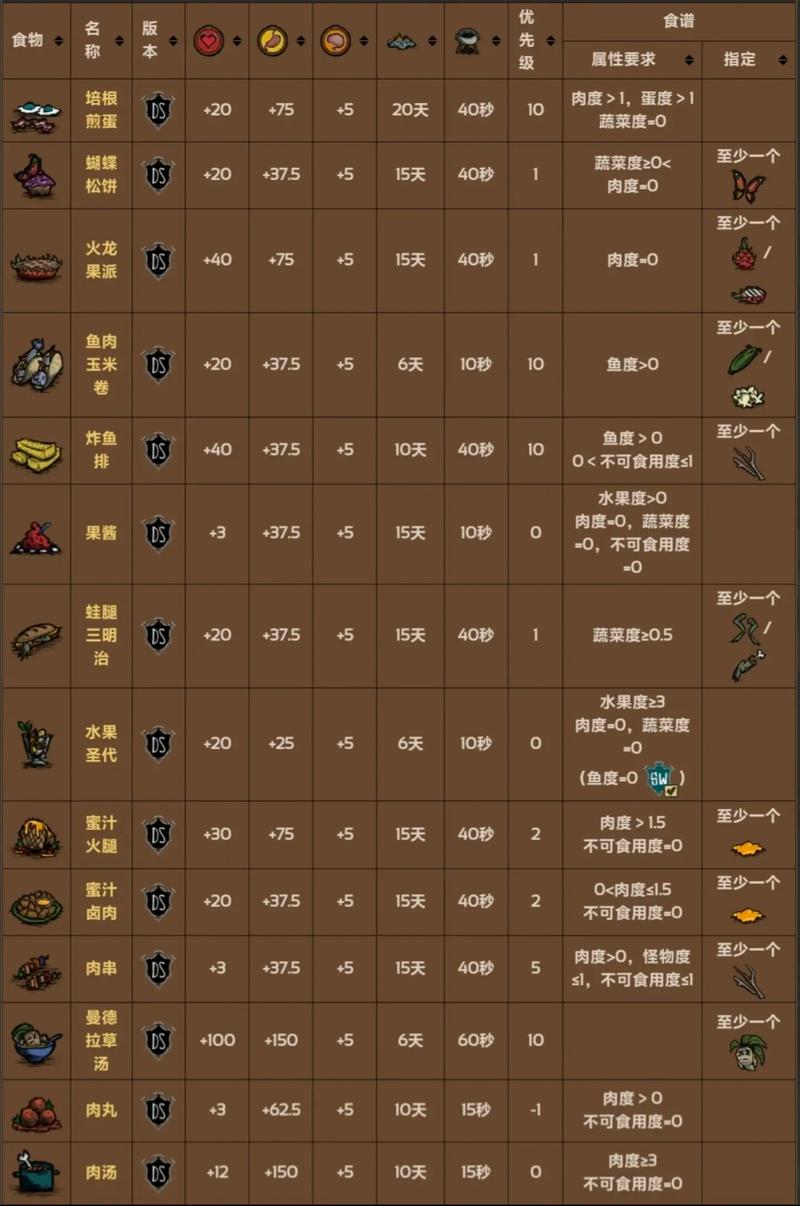 《饥荒》联机版实用食谱及生物打法图文攻略