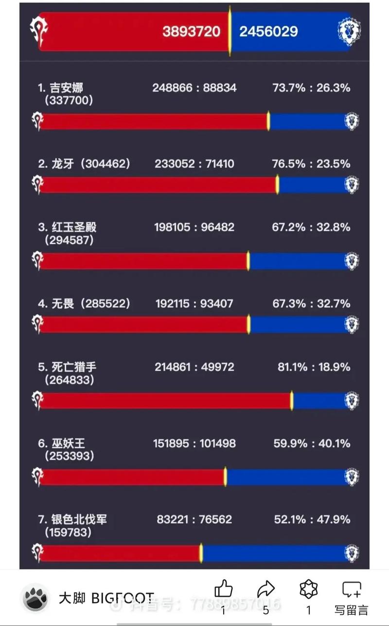 2024魔兽世界最新人口数据介绍魔兽世界人口普查简介