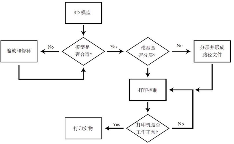 3d打印机怎么打印