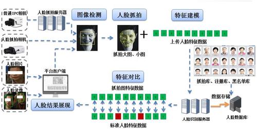 人脸识别远程解决方案