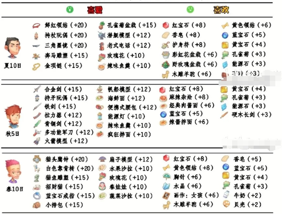 波西亚时光怎样把背包里的东西放到