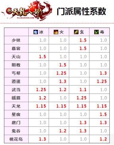 新天龙八部唐门属性玄好,毒好