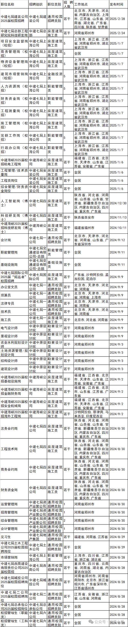 中建最舒服的三个岗位
