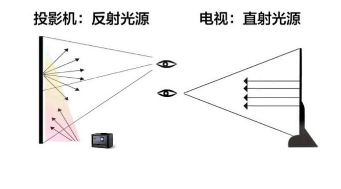 激光投影仪对眼睛有害吗