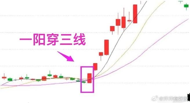 日k线图中的三条线分别代表什么