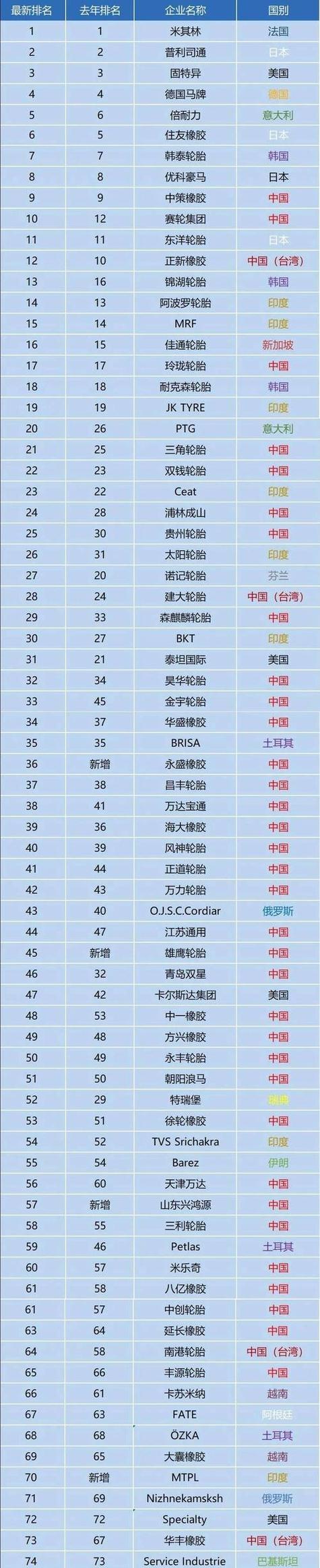 国产前30名轮胎排名