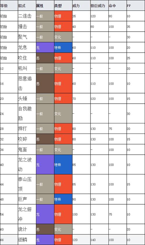 三首恶龙性格特性配招