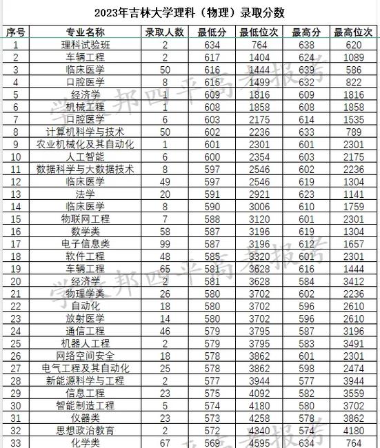大学报考专业一览表