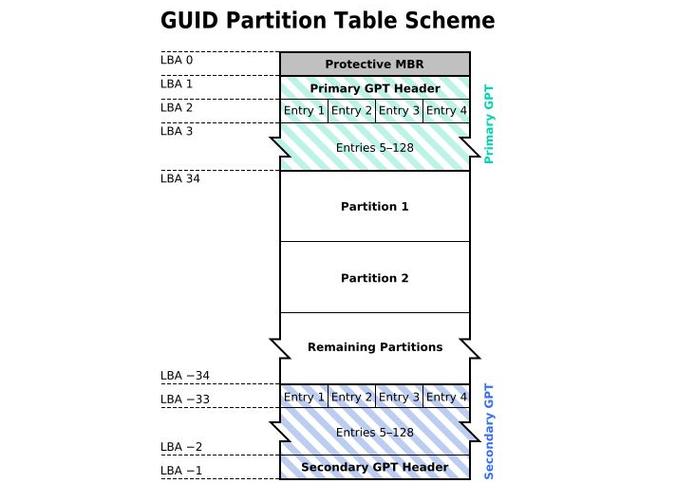 mbr分区和gpt分区的区别