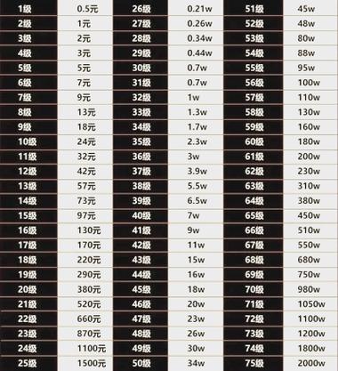 只送灯牌10级要多久