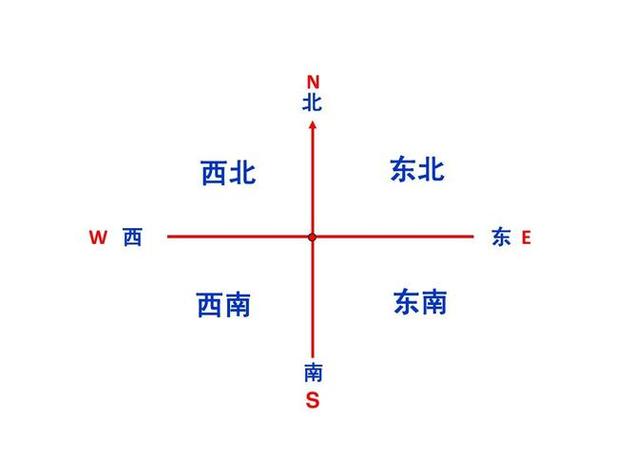 方向指南针