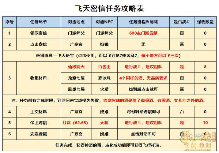 梦幻西游109飞天密信攻略