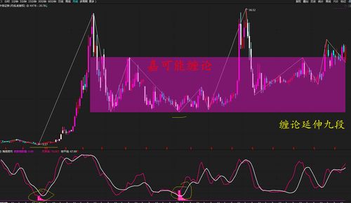 k线紫色涨停板标记源码