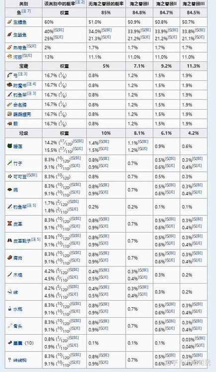 我的世界钓鱼能钓到什么