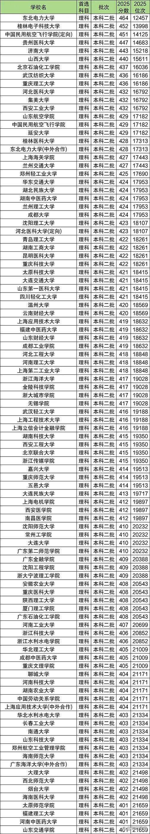 一本二本录取分数线