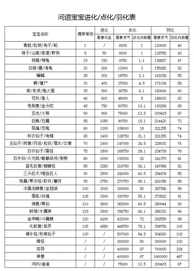 问道手游宠物点化表