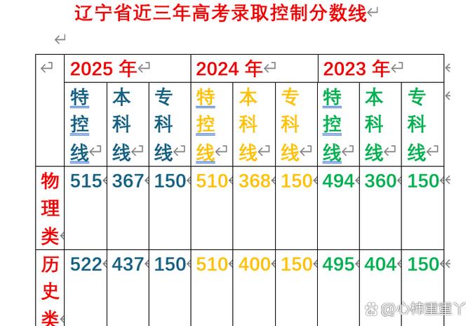 辽宁省1996高考分数线