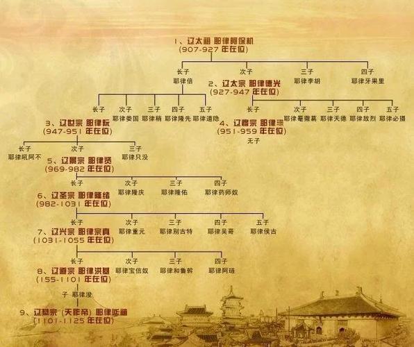 辽国历史简介