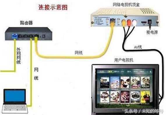 宽带如何接多个电视