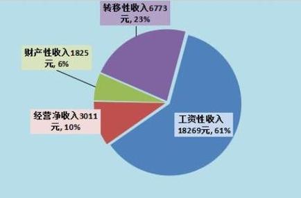 收入包括哪三类