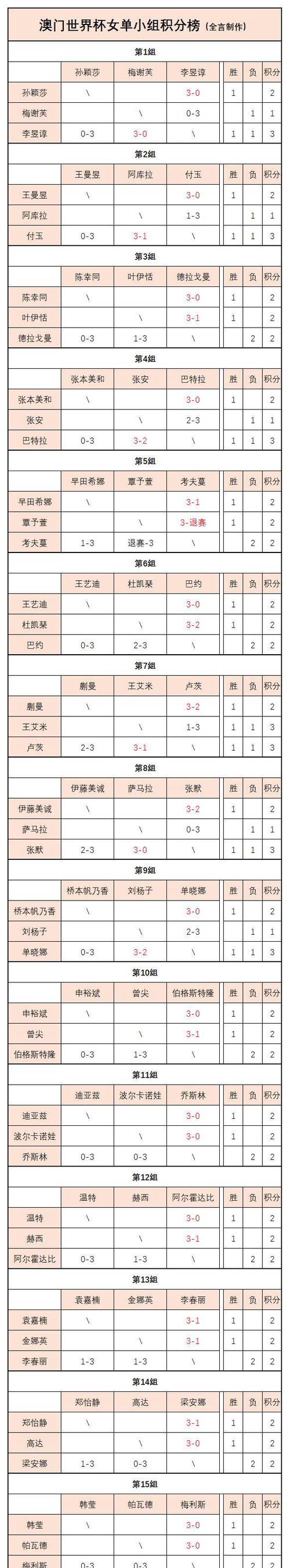 世界杯最新战况