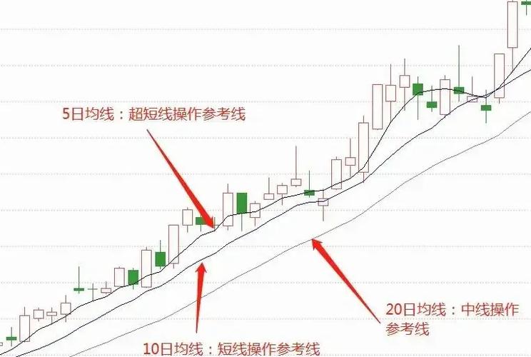 股票均线颜色怎么看图解
