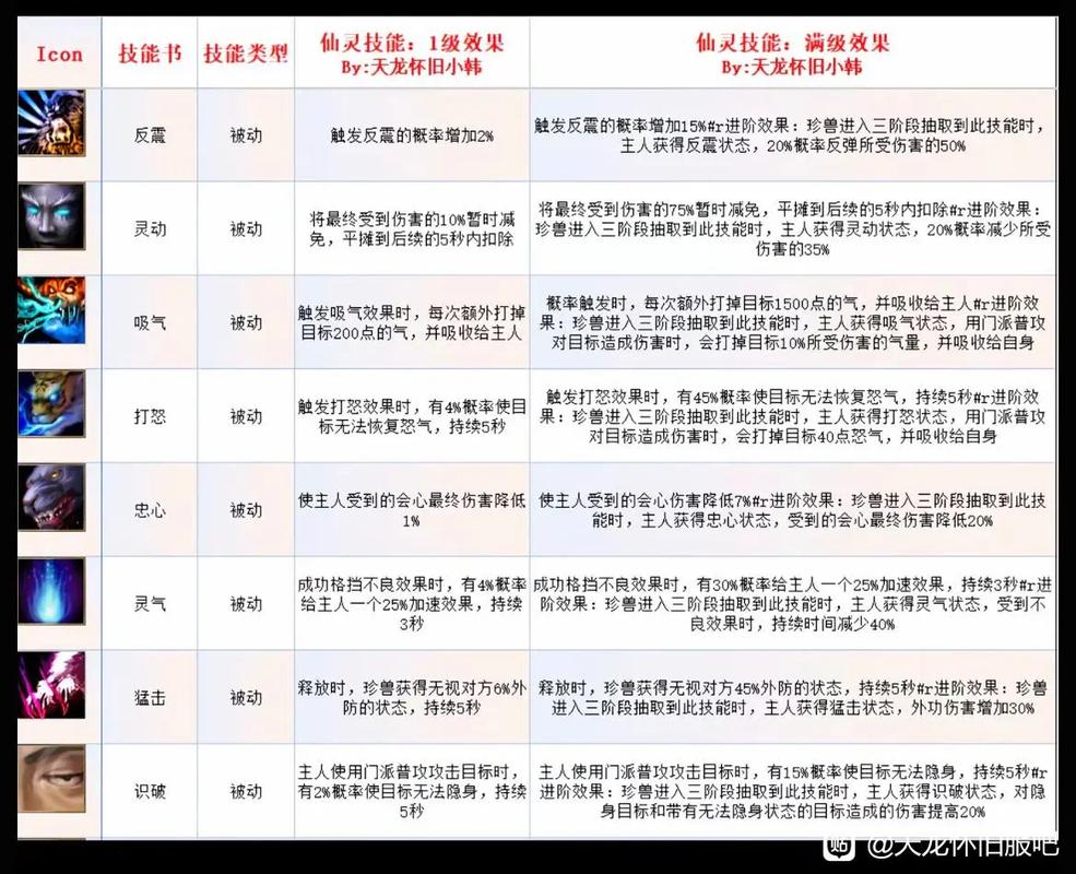 天龙珍兽所有技能一览表