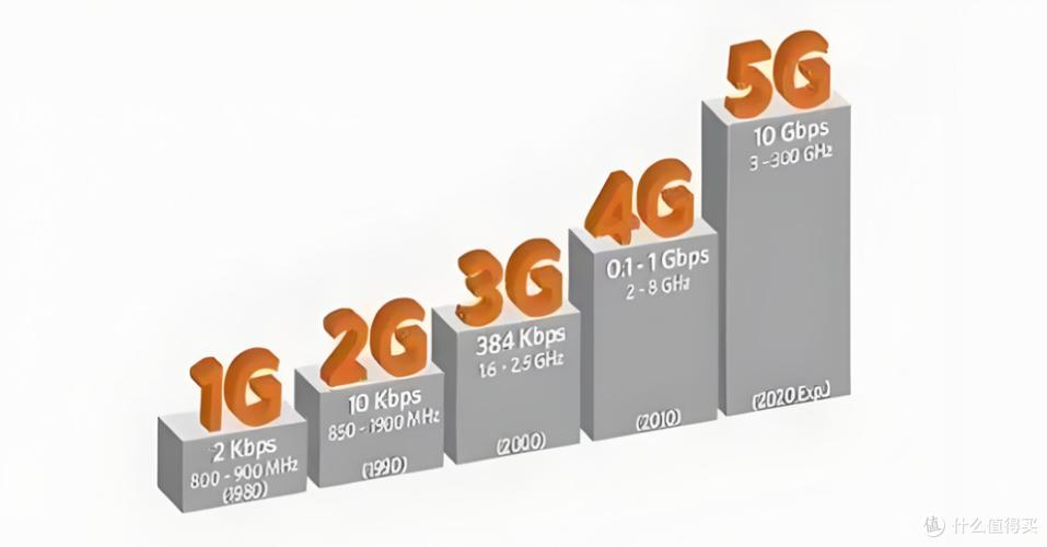 4G和5G的差距