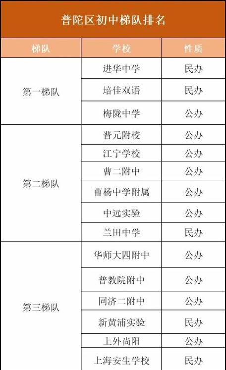 上海普陀区初中排名一览表