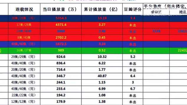 YouTube国产剧播放量