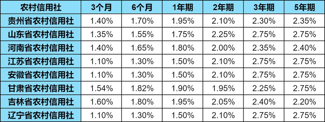 农村信用社10万3年利息