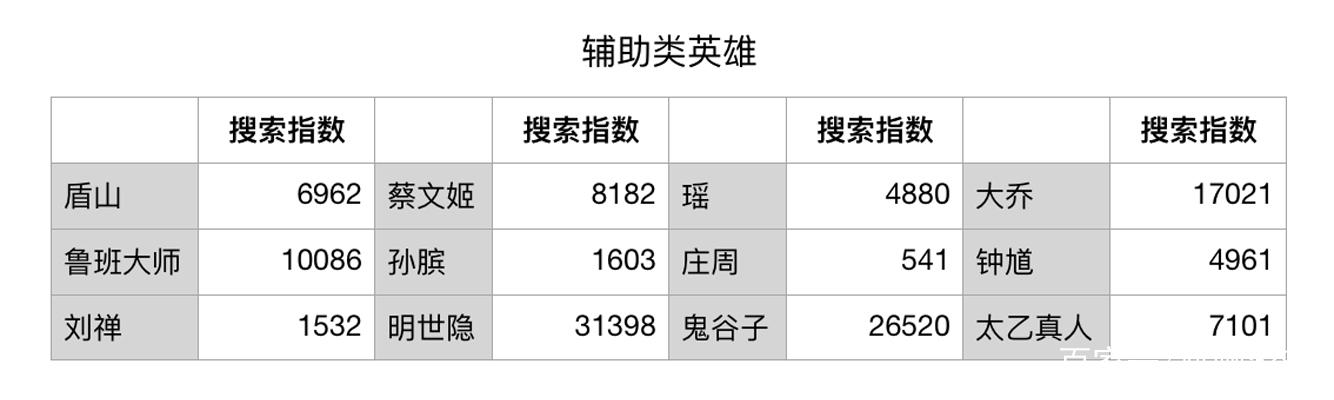 王者荣耀怎么看英雄地区排名