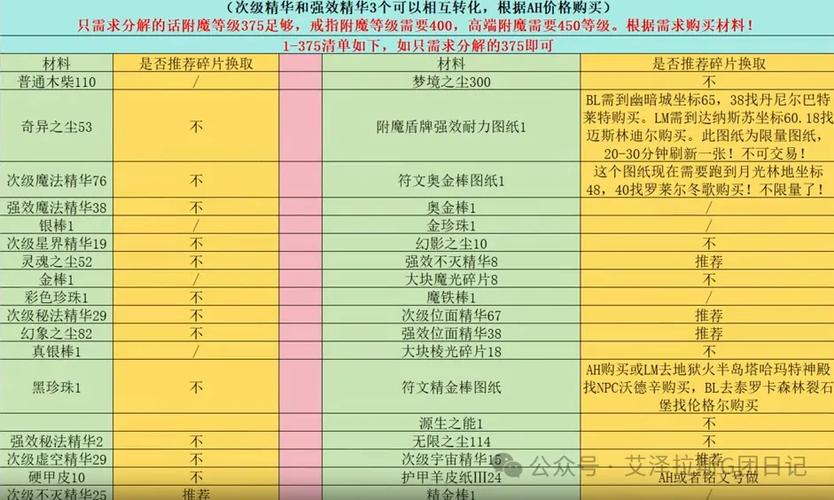 魔兽世界10.0附魔材料清单