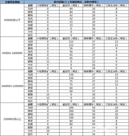 300万战功能换多少功勋