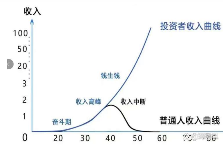 四种基本收入形式