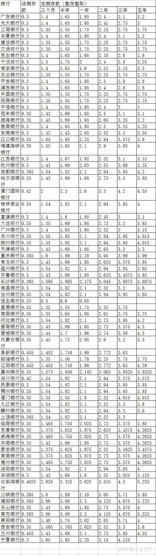 2022年各银行存款利率表