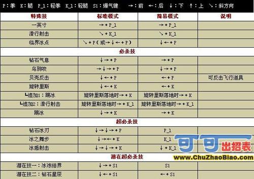 拳皇十周年库拉出招表
