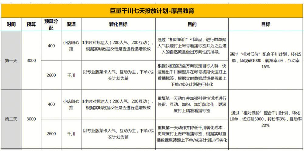 巨量千川推广怎么投