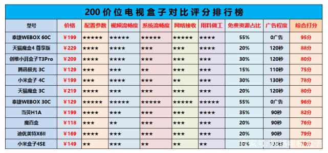 机顶盒品牌十大排名