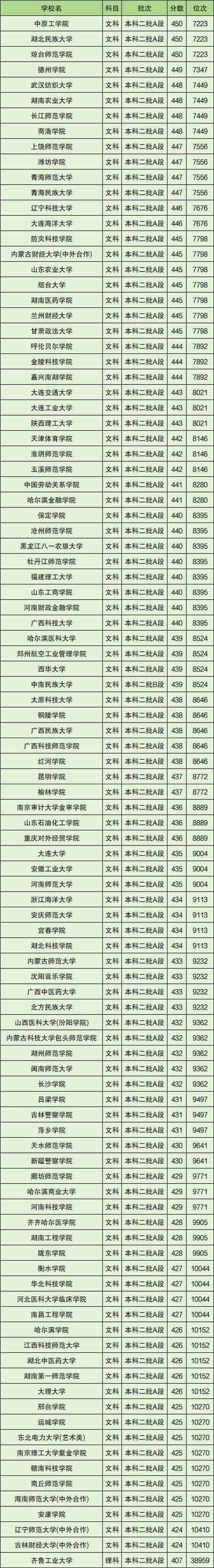 400～450分可以考哪些公办大学