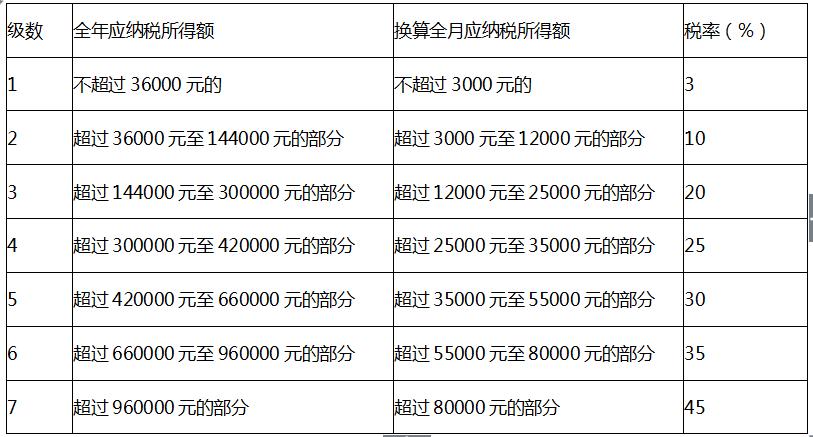 劳务报酬和工资薪金合并计算个人所得税
