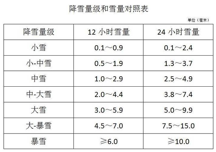 雪量等级符号