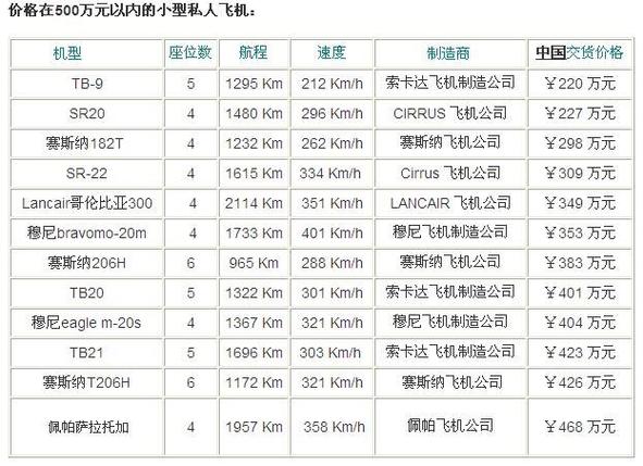 6座私人飞机价格表