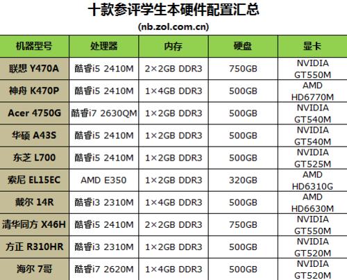 中关村电脑对比参数