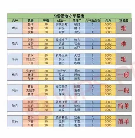 三国志战略版五级地多少人能打