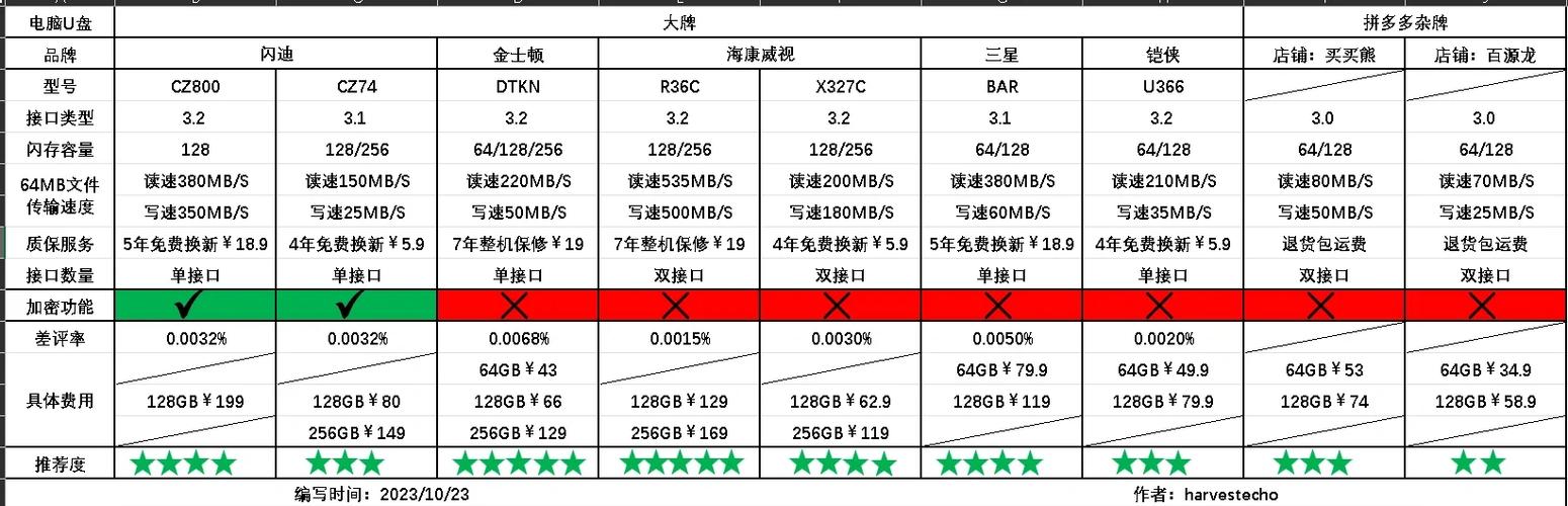 u盘哪个品牌质量好