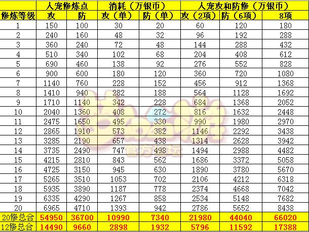 梦幻西游宝宝修炼计算器炼计算器