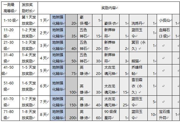 天龙八部荣耀版礼包