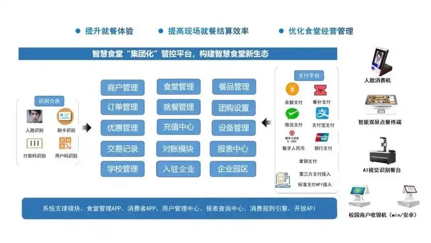 智慧食堂注册步骤